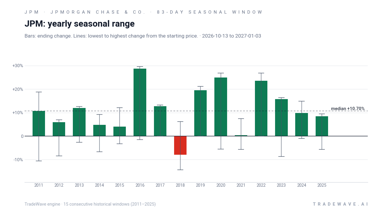 JPM: yearly seasonal range. Each year shows the same seasonal period. Bars show the price change at its end. Thin lines show the highest and lowest changes from the starting price during that period. The lines do not tell us which move came first or measure a fall from a peak. They are not suggested stop-loss levels. The dashed line marks TradeWave’s median full-window result of 10.7%. 15 consecutive historical windows (2011–2025)