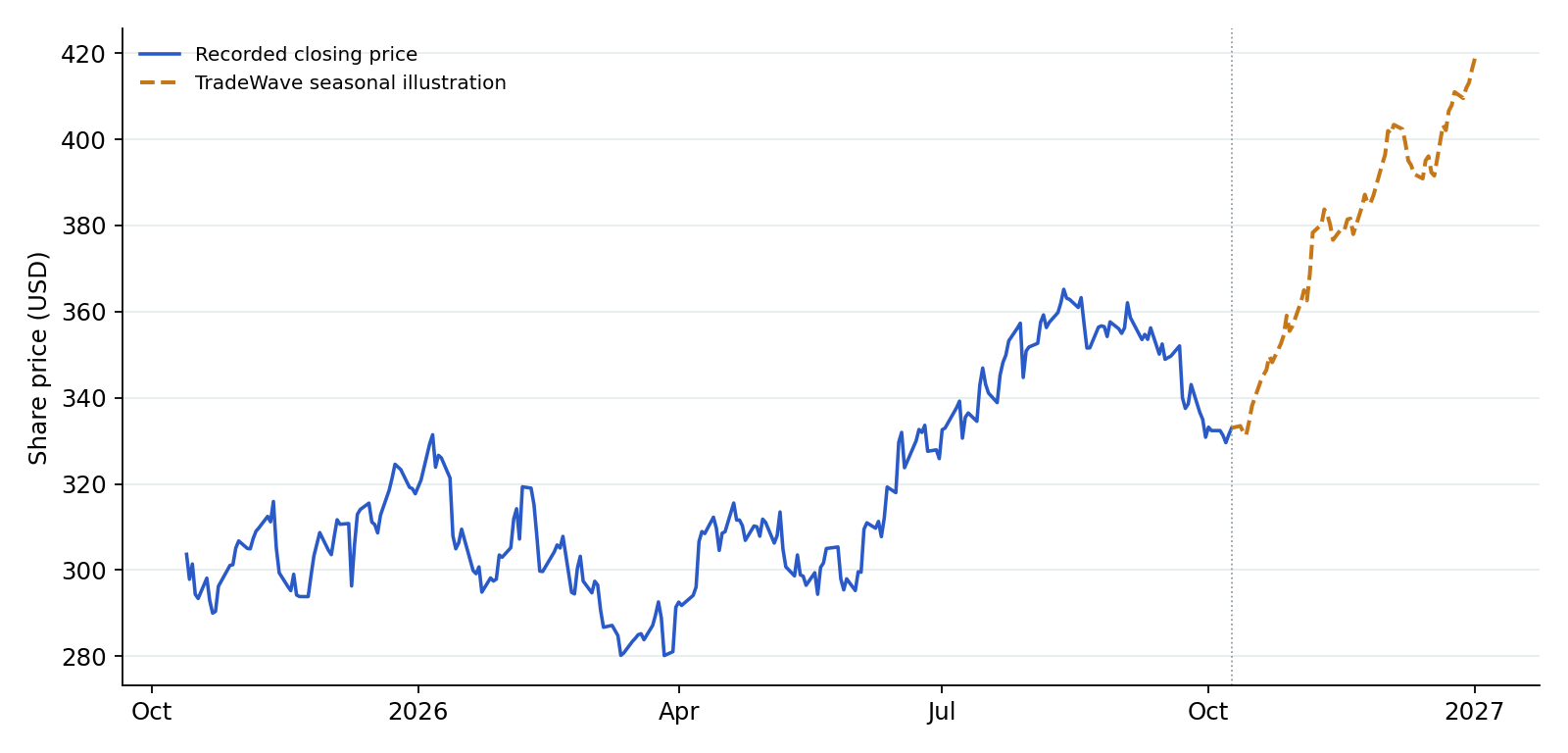 JPM recorded prices and TradeWave seasonal illustration. Blue shows recorded prices through 2026-10-09. The amber line overlays a section of TradeWave's seasonal trend, scaled to the last recorded price, using 15 consecutive historical windows (2011–2025). Its displayed dates are 2026-10-12 to 2027-01-01; covering the next 60 weekdays. That is a different horizon from the full seasonal window above. It illustrates the historical seasonal shape, not a price target or forecast.