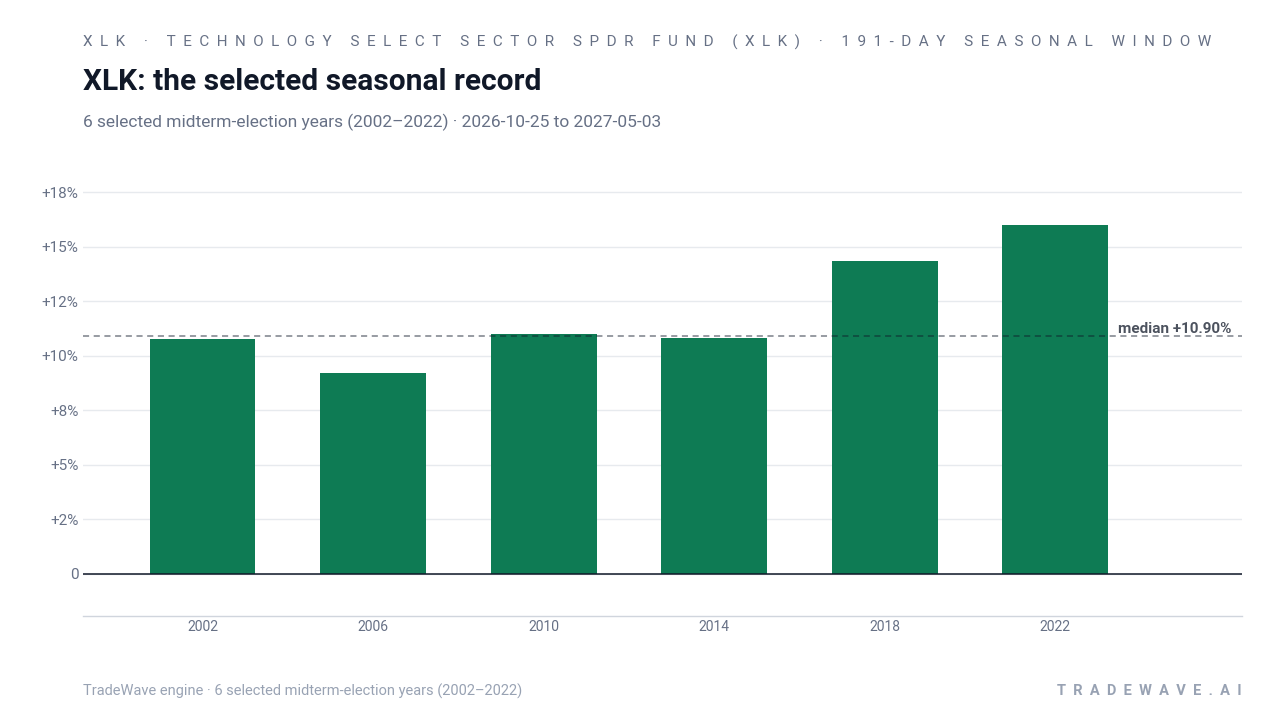 XLK: the selected seasonal record. Each bar shows the price change from the start to the end of the same seasonal period. Green means higher; red means lower. The dashed line marks TradeWave’s median full-window result of 10.9%. 6 selected midterm-election years (2002–2022)