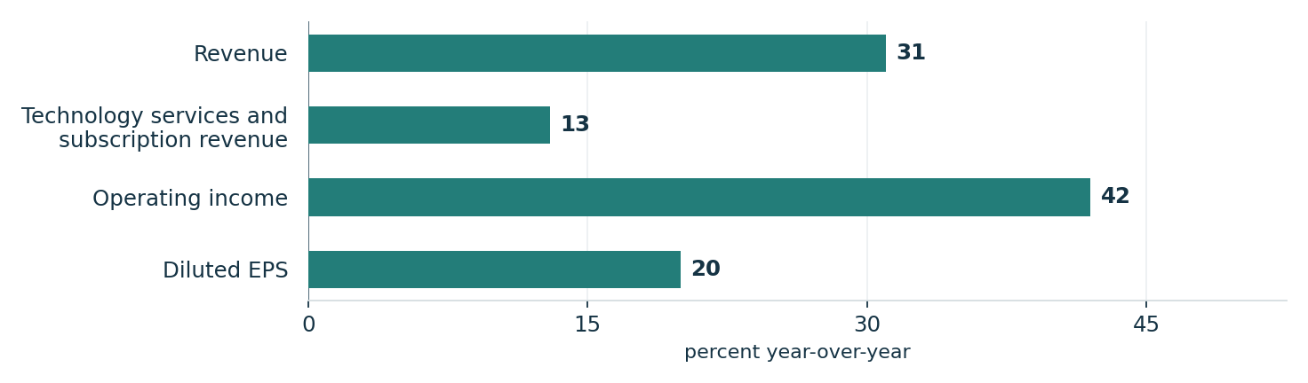 BlackRock’s reported second-quarter growth. Units: percent year-over-year. Revenue: 31; Technology services and subscription revenue: 13; Operating income: 42; Diluted EPS: 20