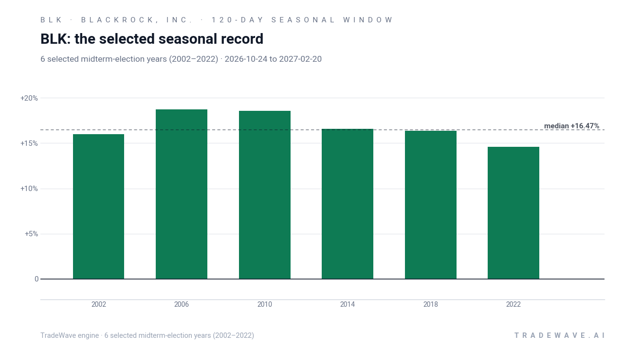 BLK: the selected seasonal record. Each bar shows the price change from the start to the end of the same seasonal period. Green means higher; red means lower. The dashed line marks TradeWave’s median full-window result of 16.47%. 6 selected midterm-election years (2002–2022)