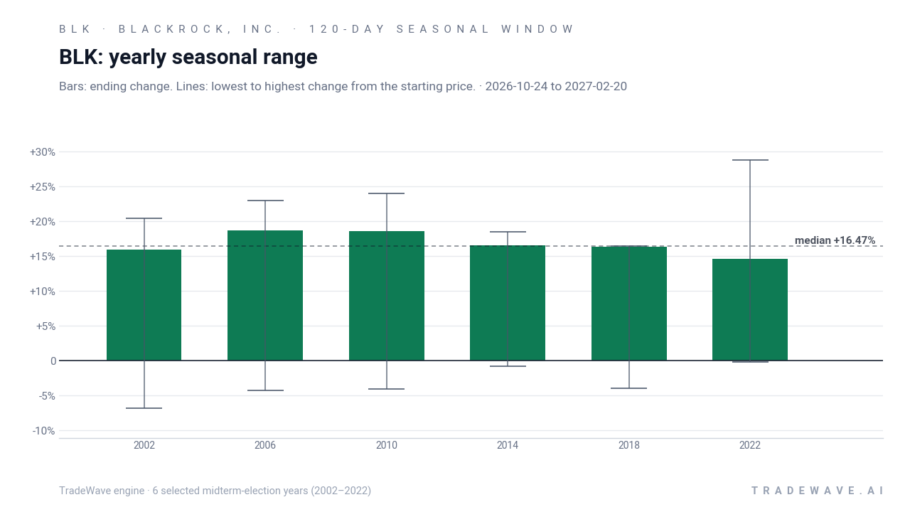 BLK: yearly seasonal range. Each year shows the same seasonal period. Bars show the price change at its end. Thin lines show the highest and lowest changes from the starting price during that period. The lines do not tell us which move came first or measure a fall from a peak. They are not suggested stop-loss levels. The dashed line marks TradeWave’s median full-window result of 16.47%. 6 selected midterm-election years (2002–2022)