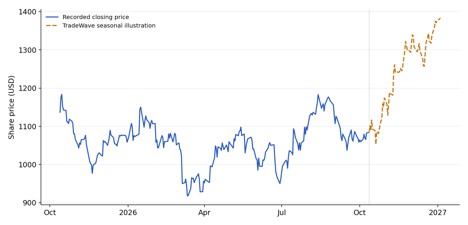 BLK recorded prices and TradeWave seasonal illustration. Blue shows recorded prices through 2026-10-12. The amber line overlays a section of TradeWave's seasonal trend, scaled to the last recorded price, using 6 selected midterm-election years (2002–2022). Its displayed dates are 2026-10-13 to 2027-01-04; covering the next 60 weekdays. That is a different horizon from the full seasonal window above. It illustrates the historical seasonal shape, not a price target or forecast.