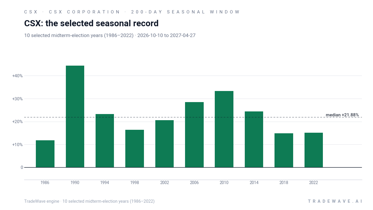 CSX: the selected seasonal record. Each bar shows the price change from the start to the end of the same seasonal period. Green means higher; red means lower. The dashed line marks TradeWave’s median full-window result of 21.88%. 10 selected midterm-election years (1986–2022)
