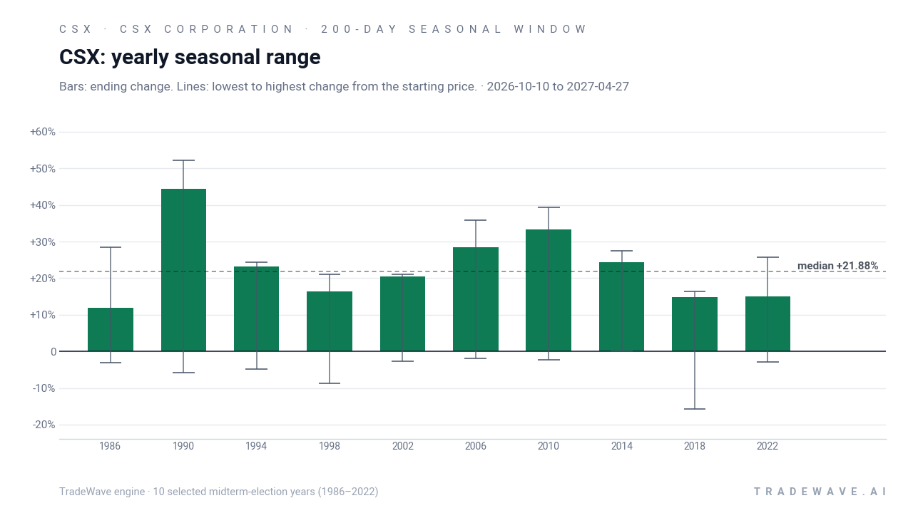 CSX: yearly seasonal range. Each year shows the same seasonal period. Bars show the price change at its end. Thin lines show the highest and lowest changes from the starting price during that period. The lines do not tell us which move came first or measure a fall from a peak. They are not suggested stop-loss levels. The dashed line marks TradeWave’s median full-window result of 21.88%. 10 selected midterm-election years (1986–2022)