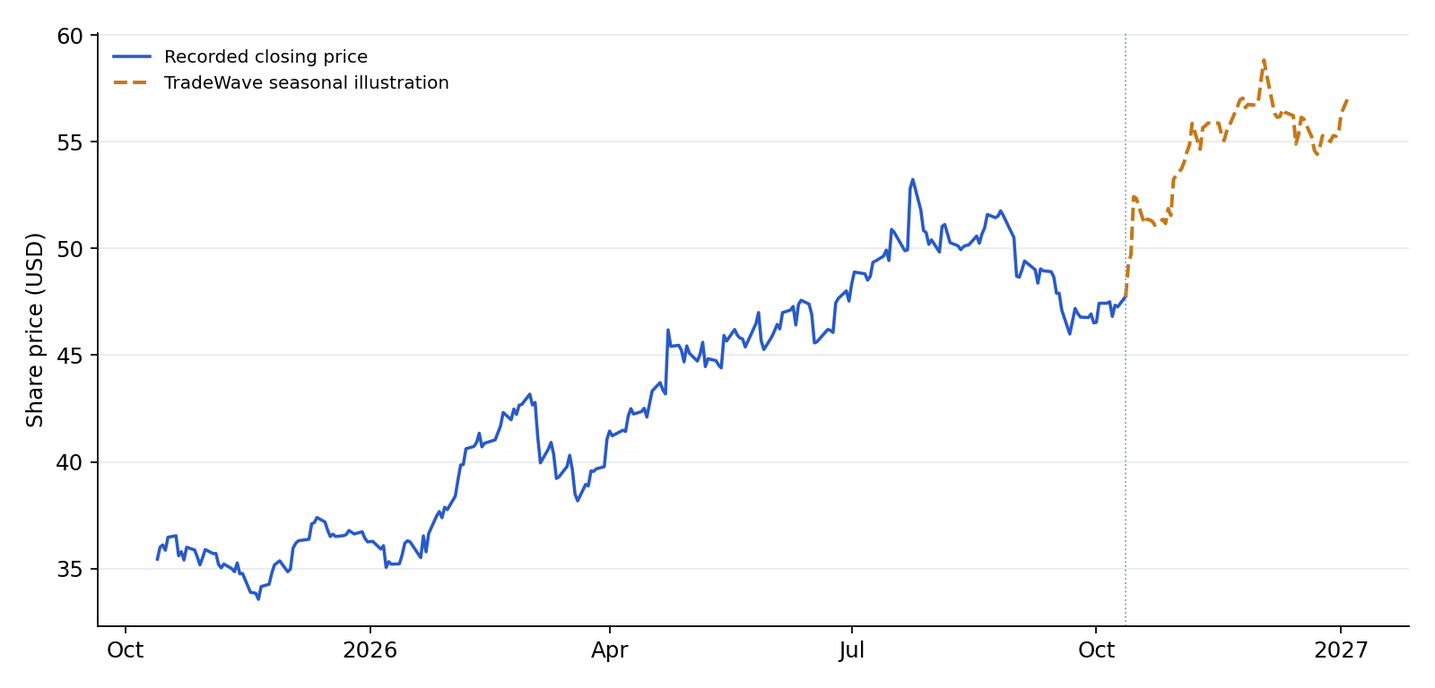 CSX recorded prices and TradeWave seasonal illustration. Blue shows recorded prices through 2026-10-12. The amber line overlays a section of TradeWave's seasonal trend, scaled to the last recorded price, using 10 selected midterm-election years (1986–2022). Its displayed dates are 2026-10-13 to 2027-01-04; covering the next 60 weekdays. That is a different horizon from the full seasonal window above. It illustrates the historical seasonal shape, not a price target or forecast.