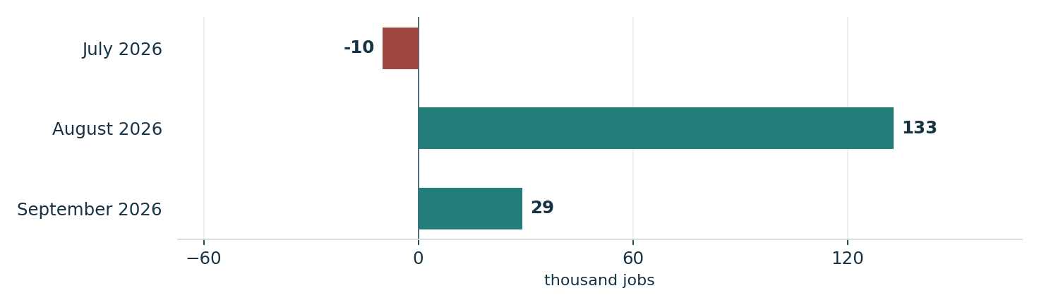 Recent monthly payroll changes. Units: thousand jobs. July 2026: -10; August 2026: 133; September 2026: 29