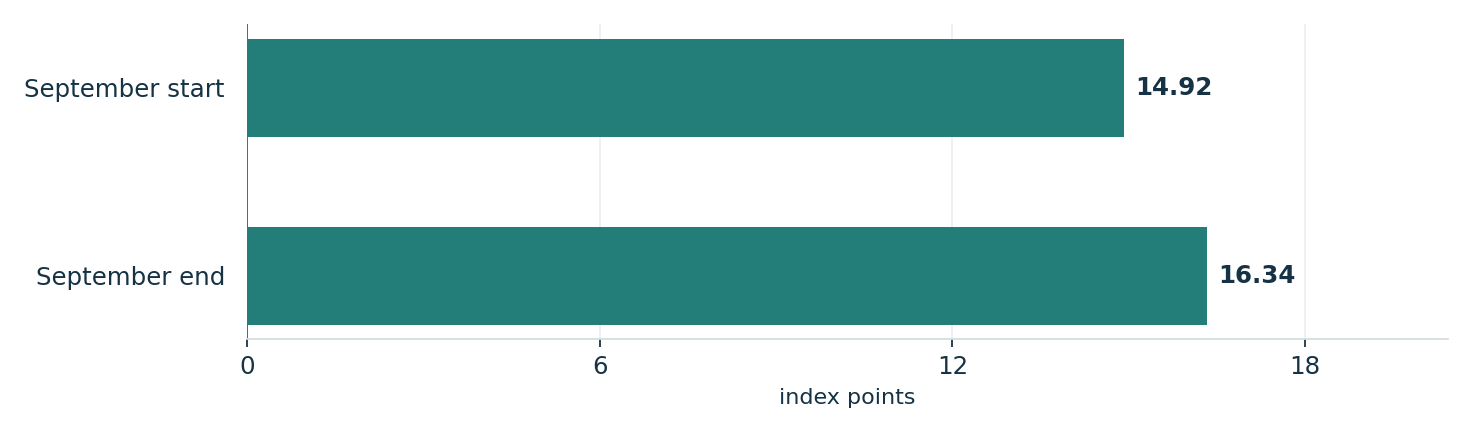 VIX rose during September. Units: index points. September start: 14.92; September end: 16.34