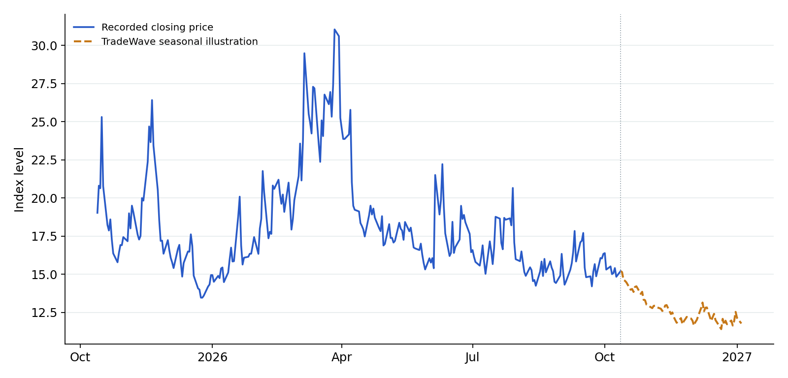 VIX recorded prices and TradeWave seasonal illustration. Blue shows recorded prices through 2026-10-12. The amber line overlays a section of TradeWave's seasonal trend, scaled to the last recorded price, using 8 selected midterm-election years (1994–2022). Its displayed dates are 2026-10-13 to 2027-01-04; covering the next 60 weekdays. That is a different horizon from the full seasonal window above. It illustrates the historical seasonal shape, not a price target or forecast.