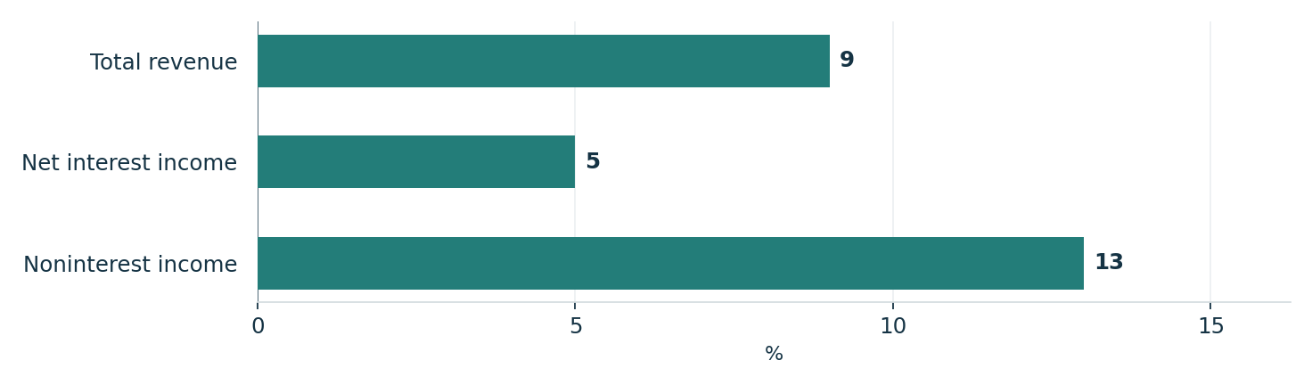 Wells Fargo’s reported second-quarter revenue growth. Units: %. Total revenue: 9; Net interest income: 5; Noninterest income: 13