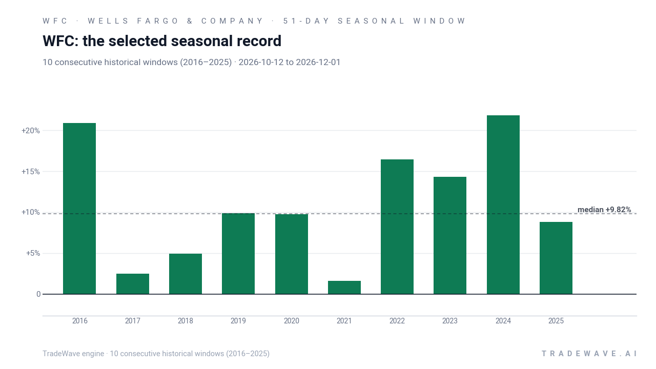 WFC: the selected seasonal record. Each bar shows the price change from the start to the end of the same seasonal period. Green means higher; red means lower. The dashed line marks TradeWave’s median full-window result of 9.82%. 10 consecutive historical windows (2016–2025)