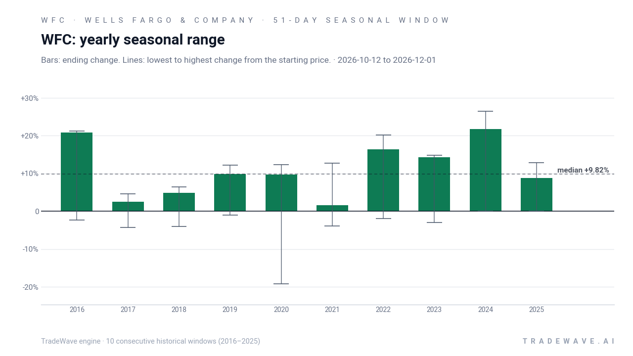 WFC: yearly seasonal range. Each year shows the same seasonal period. Bars show the price change at its end. Thin lines show the highest and lowest changes from the starting price during that period. The lines do not tell us which move came first or measure a fall from a peak. They are not suggested stop-loss levels. The dashed line marks TradeWave’s median full-window result of 9.82%. 10 consecutive historical windows (2016–2025)