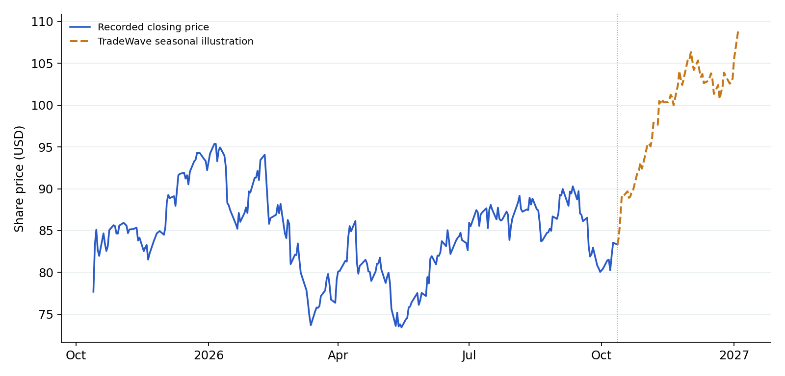 WFC recorded prices and TradeWave seasonal illustration. Blue shows recorded prices through 2026-10-12. The amber line overlays a section of TradeWave's seasonal trend, scaled to the last recorded price, using 10 consecutive historical windows (2016–2025). Its displayed dates are 2026-10-13 to 2027-01-04; covering the next 60 weekdays. That is a different horizon from the full seasonal window above. It illustrates the historical seasonal shape, not a price target or forecast.