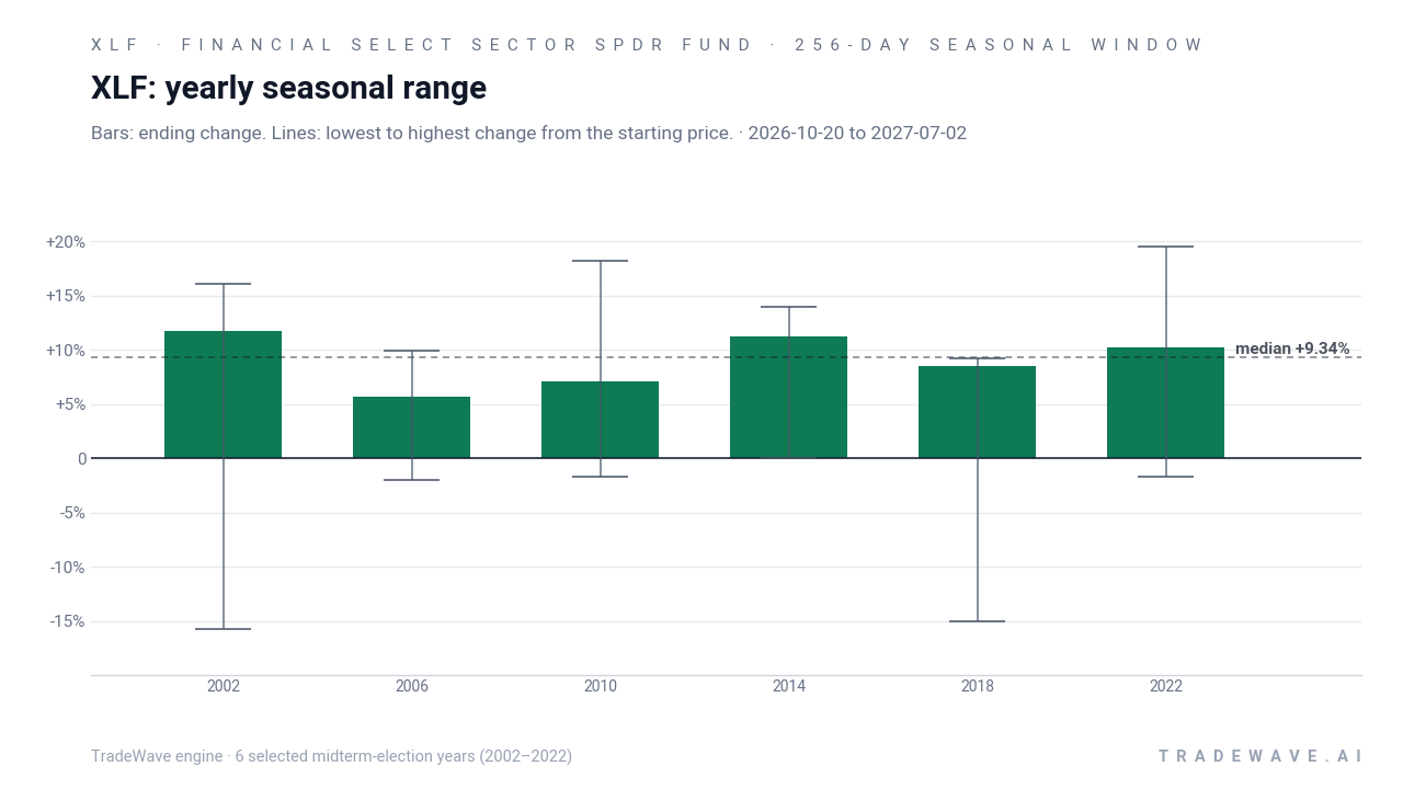 XLF: yearly seasonal range. Each year shows the same seasonal period. Bars show the price change at its end. Thin lines show the highest and lowest changes from the starting price during that period. The lines do not tell us which move came first or measure a fall from a peak. They are not suggested stop-loss levels. The dashed line marks TradeWave’s median full-window result of 9.34%. 6 selected midterm-election years (2002–2022)