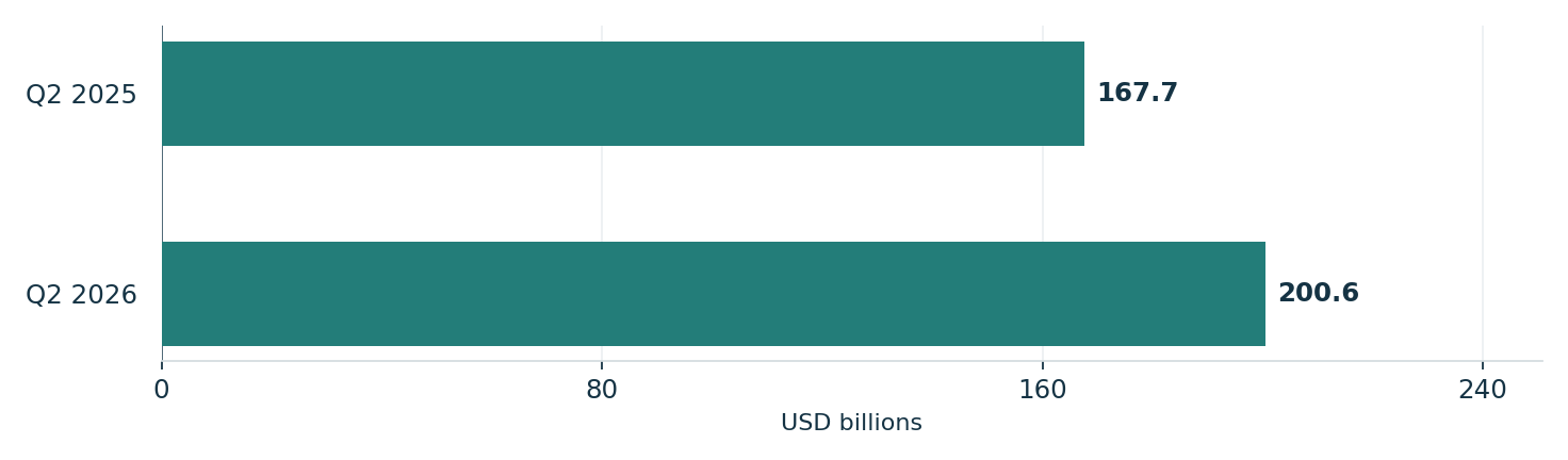 Amazon second-quarter sales rose. Units: USD billions. Q2 2025: 167.7; Q2 2026: 200.6