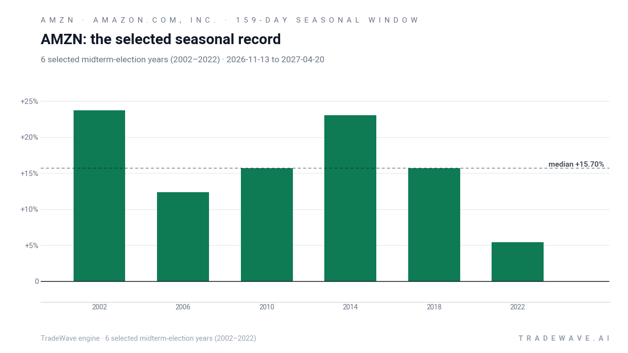 AMZN: the selected seasonal record. Each bar shows the price change from the start to the end of the same seasonal period. Green means higher; red means lower. The dashed line marks TradeWave’s median full-window result of 15.7%. 6 selected midterm-election years (2002–2022)