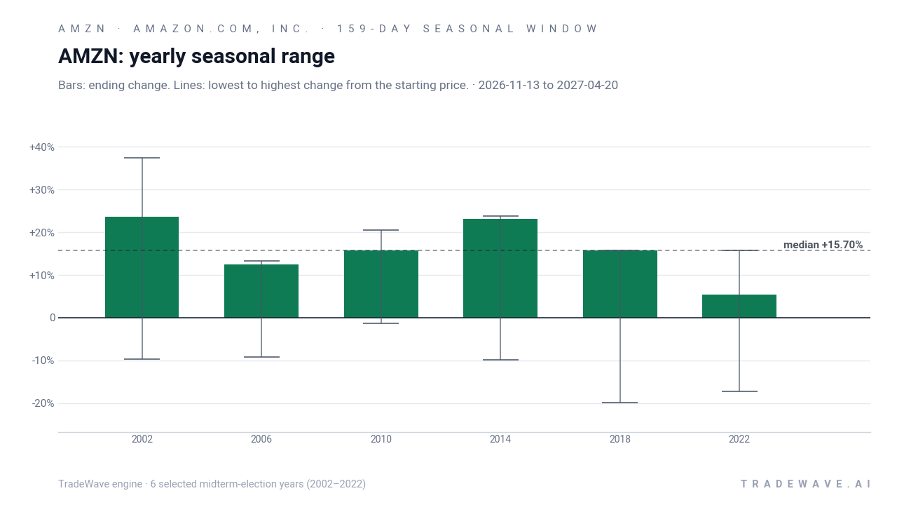AMZN: yearly seasonal range. Each year shows the same seasonal period. Bars show the price change at its end. Thin lines show the highest and lowest changes from the starting price during that period. The lines do not tell us which move came first or measure a fall from a peak. They are not suggested stop-loss levels. The dashed line marks TradeWave’s median full-window result of 15.7%. 6 selected midterm-election years (2002–2022)