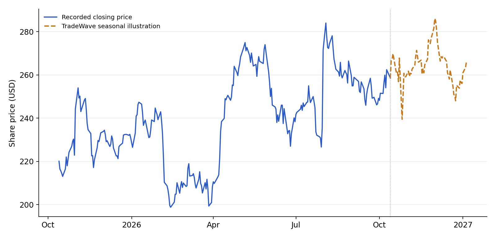 AMZN recorded prices and TradeWave seasonal illustration. Blue shows recorded prices through 2026-10-13. The amber line overlays a section of TradeWave's seasonal trend, scaled to the last recorded price, using 6 selected midterm-election years (2002–2022). Its displayed dates are 2026-10-14 to 2027-01-05; covering the next 60 weekdays. That is a different horizon from the full seasonal window above. It illustrates the historical seasonal shape, not a price target or forecast.