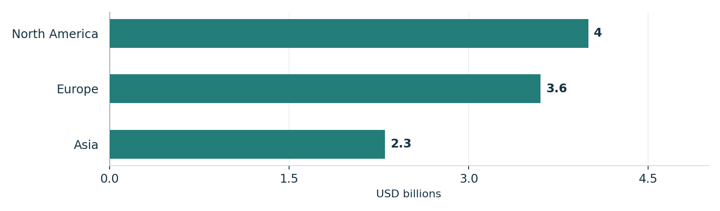 September gold ETF inflows by region. Units: USD billions. North America: 4; Europe: 3.6; Asia: 2.3