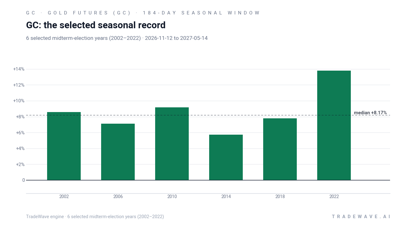 GC: the selected seasonal record. Each bar shows the price change from the start to the end of the same seasonal period. Green means higher; red means lower. The dashed line marks TradeWave’s median full-window result of 8.17%. 6 selected midterm-election years (2002–2022)
