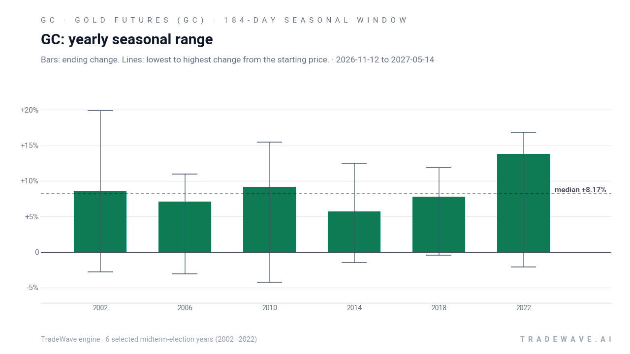 GC: yearly seasonal range. Each year shows the same seasonal period. Bars show the price change at its end. Thin lines show the highest and lowest changes from the starting price during that period. The lines do not tell us which move came first or measure a fall from a peak. They are not suggested stop-loss levels. The dashed line marks TradeWave’s median full-window result of 8.17%. 6 selected midterm-election years (2002–2022)