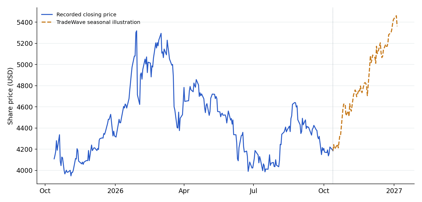 GC recorded prices and TradeWave seasonal illustration. Blue shows recorded prices through 2026-10-13. The amber line overlays a section of TradeWave's seasonal trend, scaled to the last recorded price, using 6 selected midterm-election years (2002–2022). Its displayed dates are 2026-10-14 to 2027-01-05; covering the next 60 weekdays. That is a different horizon from the full seasonal window above. It illustrates the historical seasonal shape, not a price target or forecast.