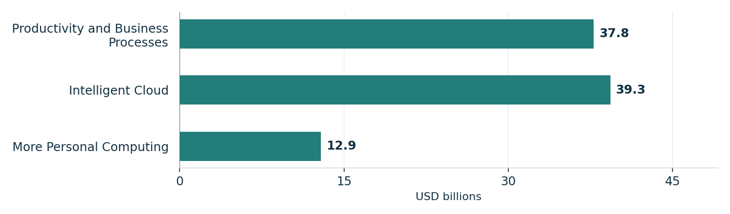 Microsoft’s reported fourth-quarter revenue by segment. Units: USD billions. Productivity and Business Processes: 37.8; Intelligent Cloud: 39.3; More Personal Computing: 12.9