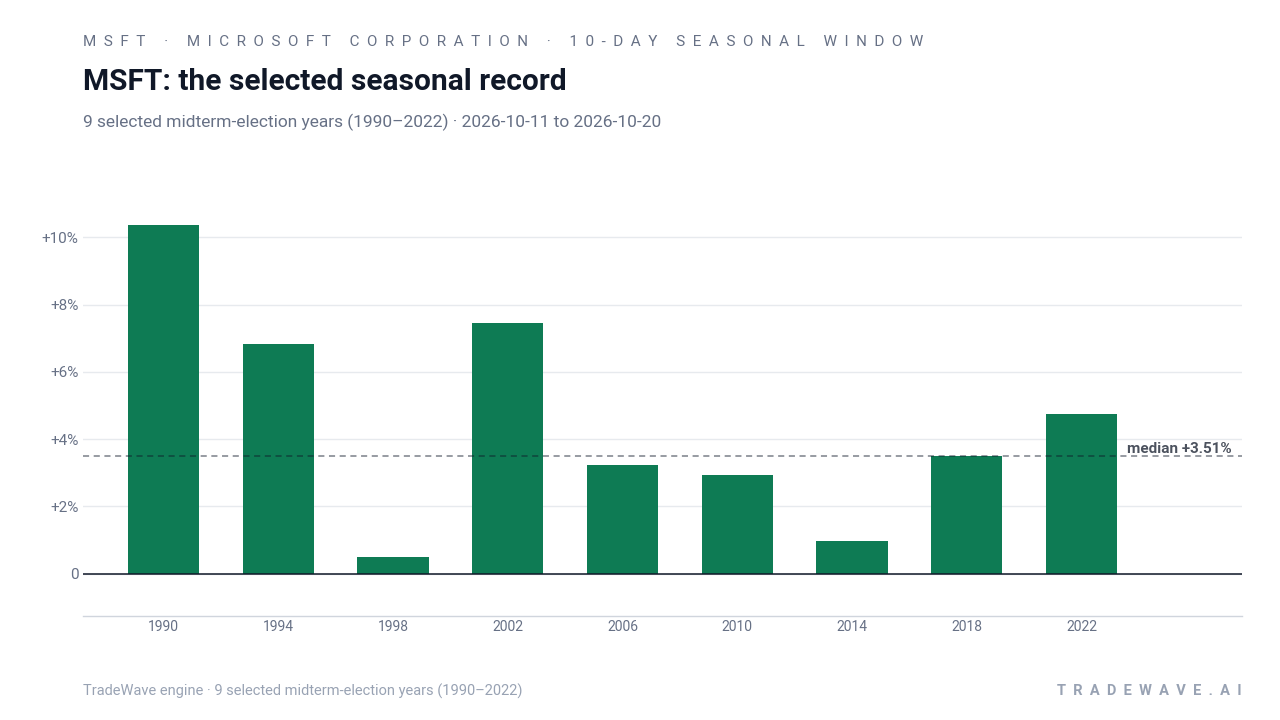 MSFT: the selected seasonal record. Each bar shows the price change from the start to the end of the same seasonal period. Green means higher; red means lower. The dashed line marks TradeWave’s median full-window result of 3.51%. 9 selected midterm-election years (1990–2022)