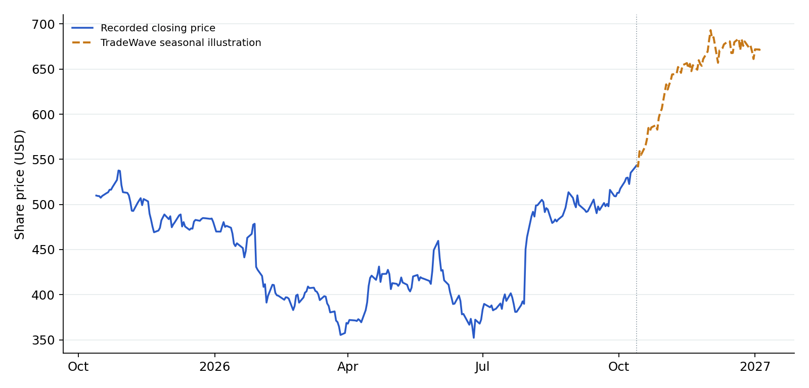 MSFT recorded prices and TradeWave seasonal illustration. Blue shows recorded prices through 2026-10-13. The amber line overlays a section of TradeWave's seasonal trend, scaled to the last recorded price, using 9 selected midterm-election years (1990–2022). Its displayed dates are 2026-10-14 to 2027-01-05; covering the next 60 weekdays. That is a different horizon from the full seasonal window above. It illustrates the historical seasonal shape, not a price target or forecast.