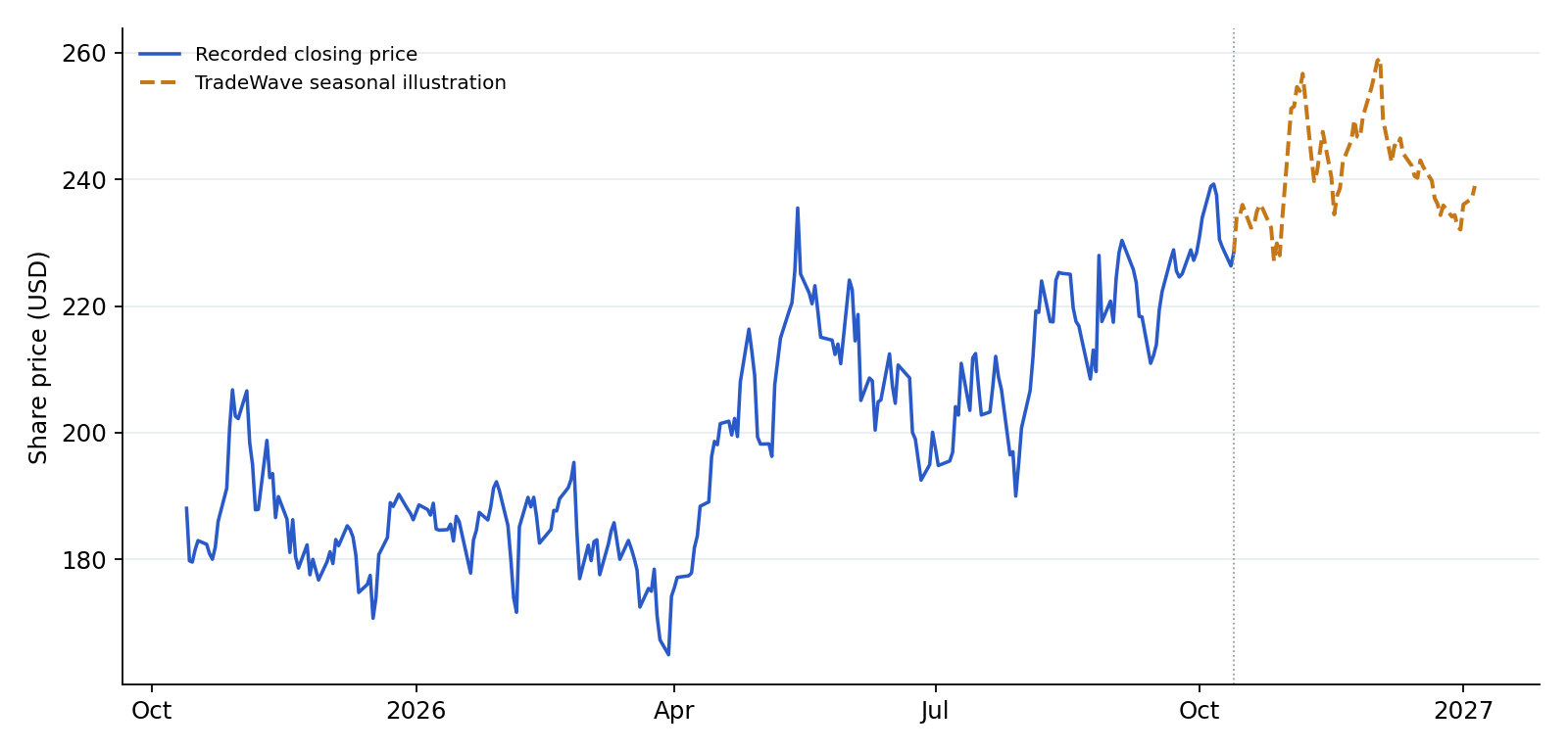 NVDA recorded prices and TradeWave seasonal illustration. Blue shows recorded prices through 2026-10-13. The amber line overlays a section of TradeWave's seasonal trend, scaled to the last recorded price, using 6 selected midterm-election years (2002–2022). Its displayed dates are 2026-10-14 to 2027-01-05; covering the next 60 weekdays. That is a different horizon from the full seasonal window above. It illustrates the historical seasonal shape, not a price target or forecast.