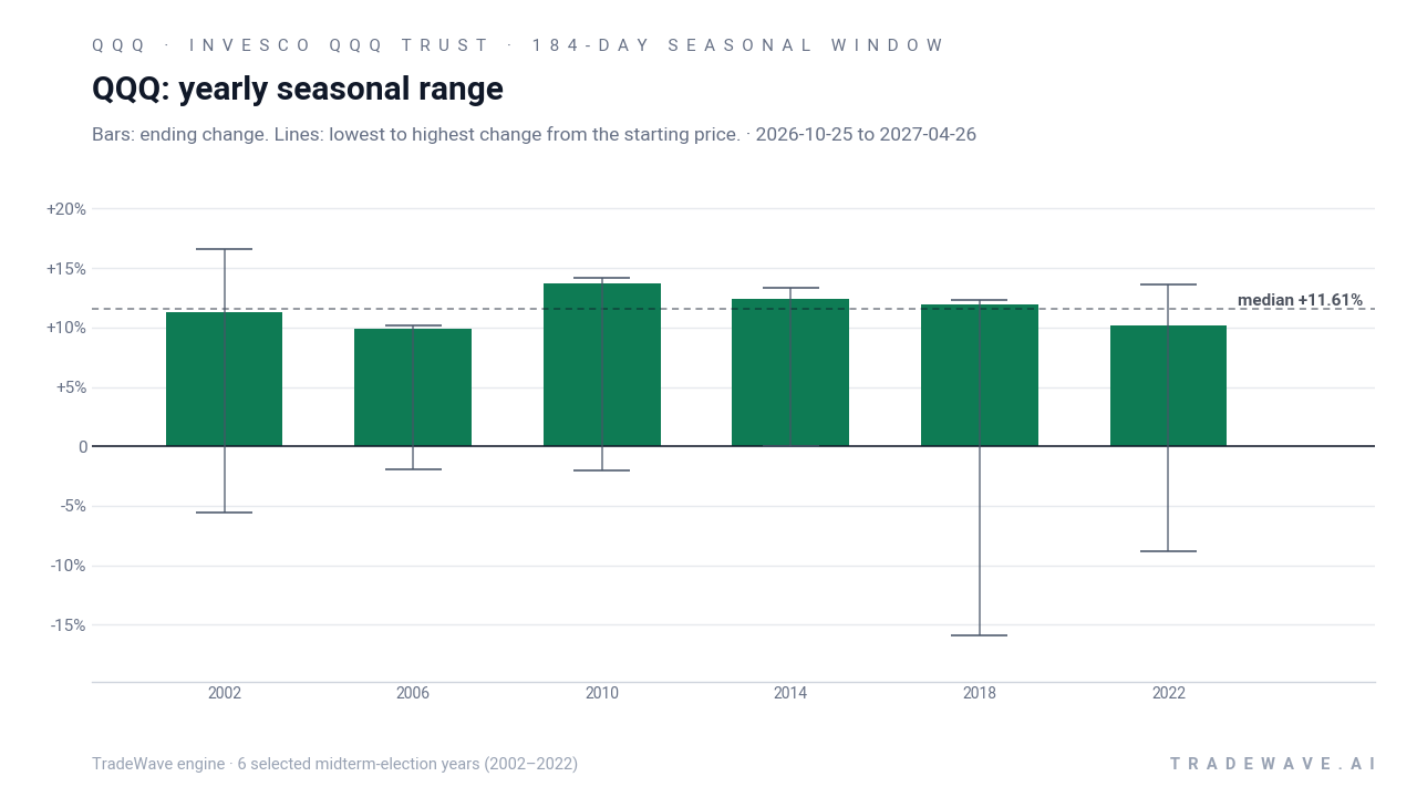 QQQ: yearly seasonal range. Each year shows the same seasonal period. Bars show the price change at its end. Thin lines show the highest and lowest changes from the starting price during that period. The lines do not tell us which move came first or measure a fall from a peak. They are not suggested stop-loss levels. The dashed line marks TradeWave’s median full-window result of 11.61%. 6 selected midterm-election years (2002–2022)