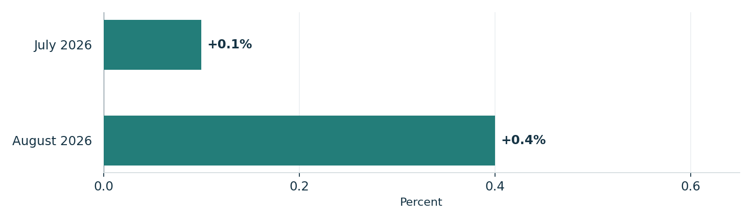 Monthly headline inflation accelerated in August. Units: percent. July 2026: +0.1%; August 2026: +0.4%