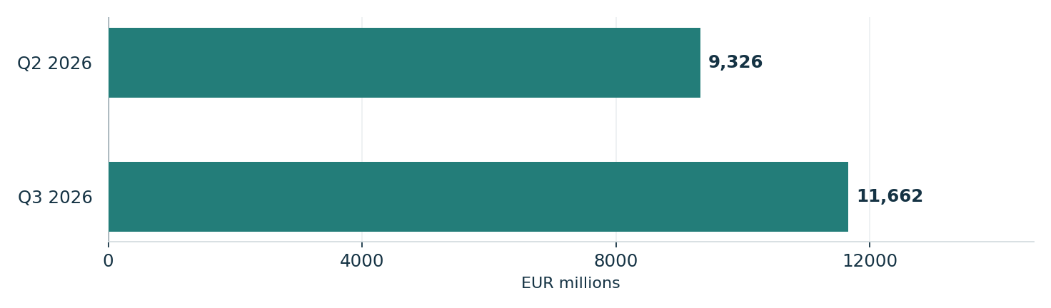 ASML’s reported quarterly sales rose. Units: EUR millions. Q2 2026: 9,326; Q3 2026: 11,662