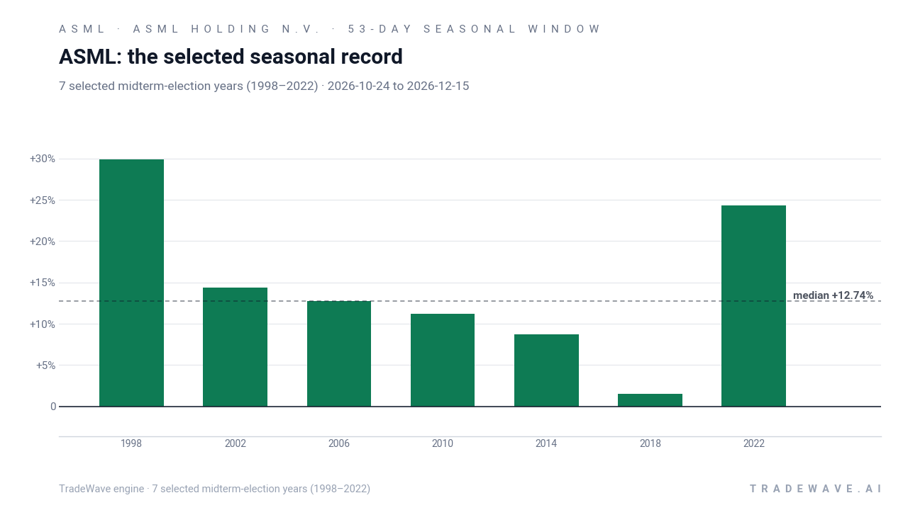ASML: the selected seasonal record. Each bar shows the price change from the start to the end of the same seasonal period. Green means higher; red means lower. The dashed line marks TradeWave’s median full-window result of 12.74%. 7 selected midterm-election years (1998–2022)
