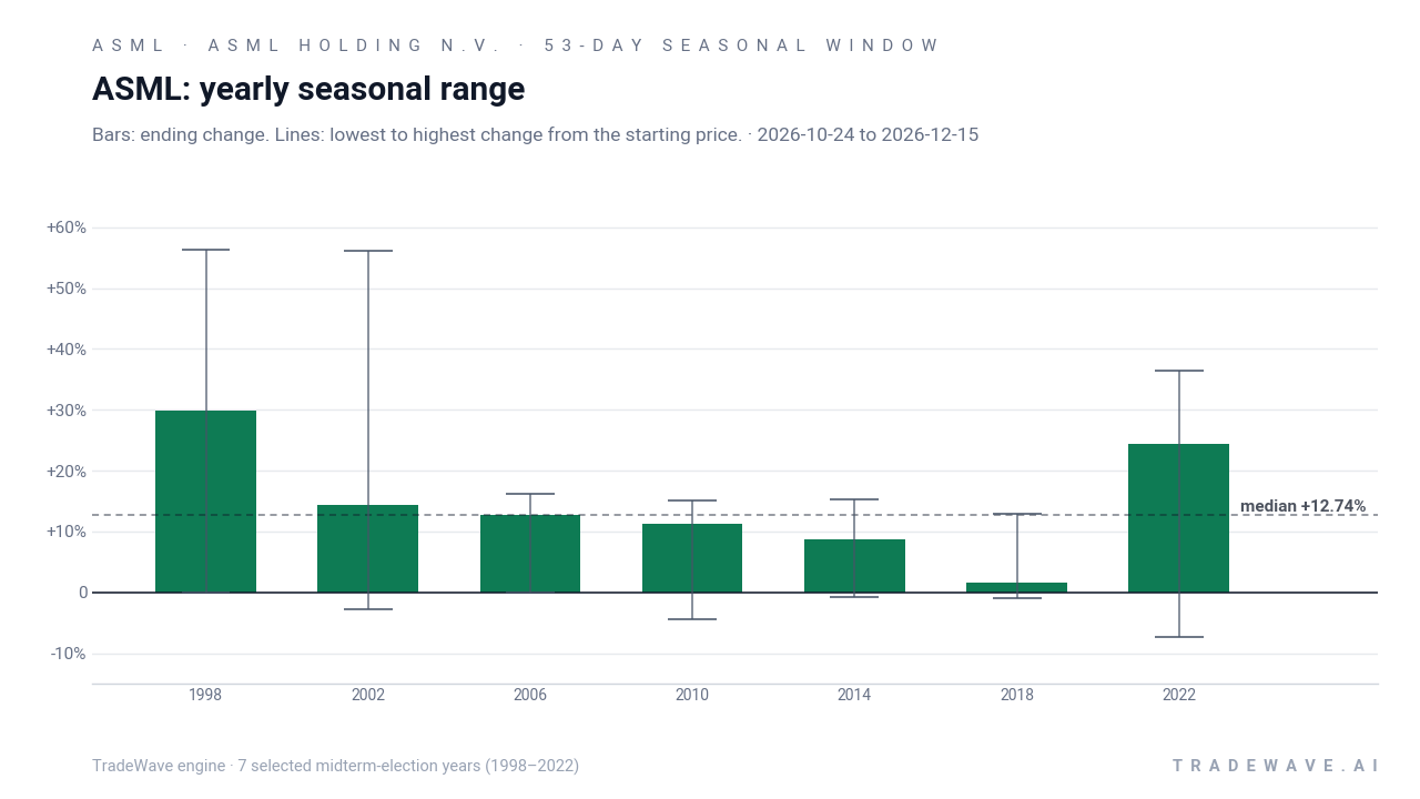 ASML: yearly seasonal range. Each year shows the same seasonal period. Bars show the price change at its end. Thin lines show the highest and lowest changes from the starting price during that period. The lines do not tell us which move came first or measure a fall from a peak. They are not suggested stop-loss levels. The dashed line marks TradeWave’s median full-window result of 12.74%. 7 selected midterm-election years (1998–2022)