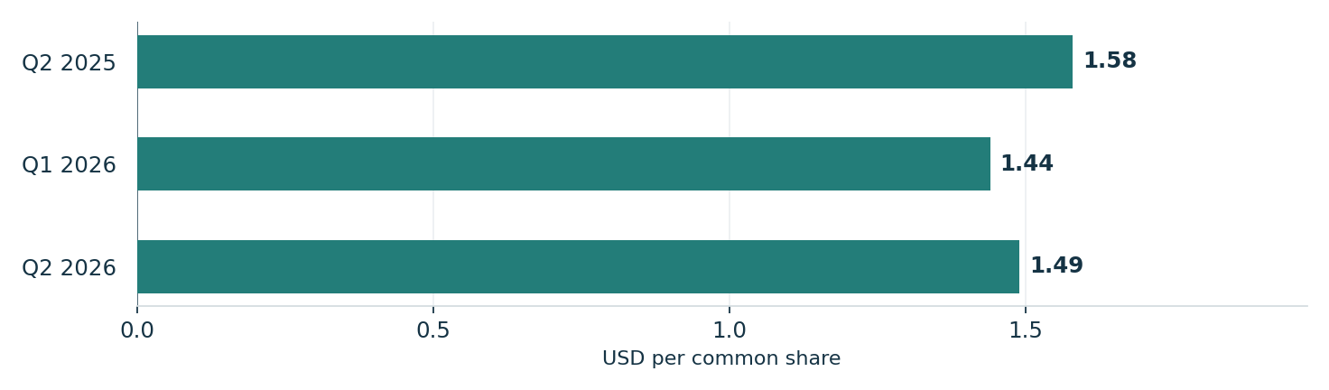 Bank OZK’s last reported diluted earnings per share. Units: USD per common share. Q2 2025: 1.58; Q1 2026: 1.44; Q2 2026: 1.49