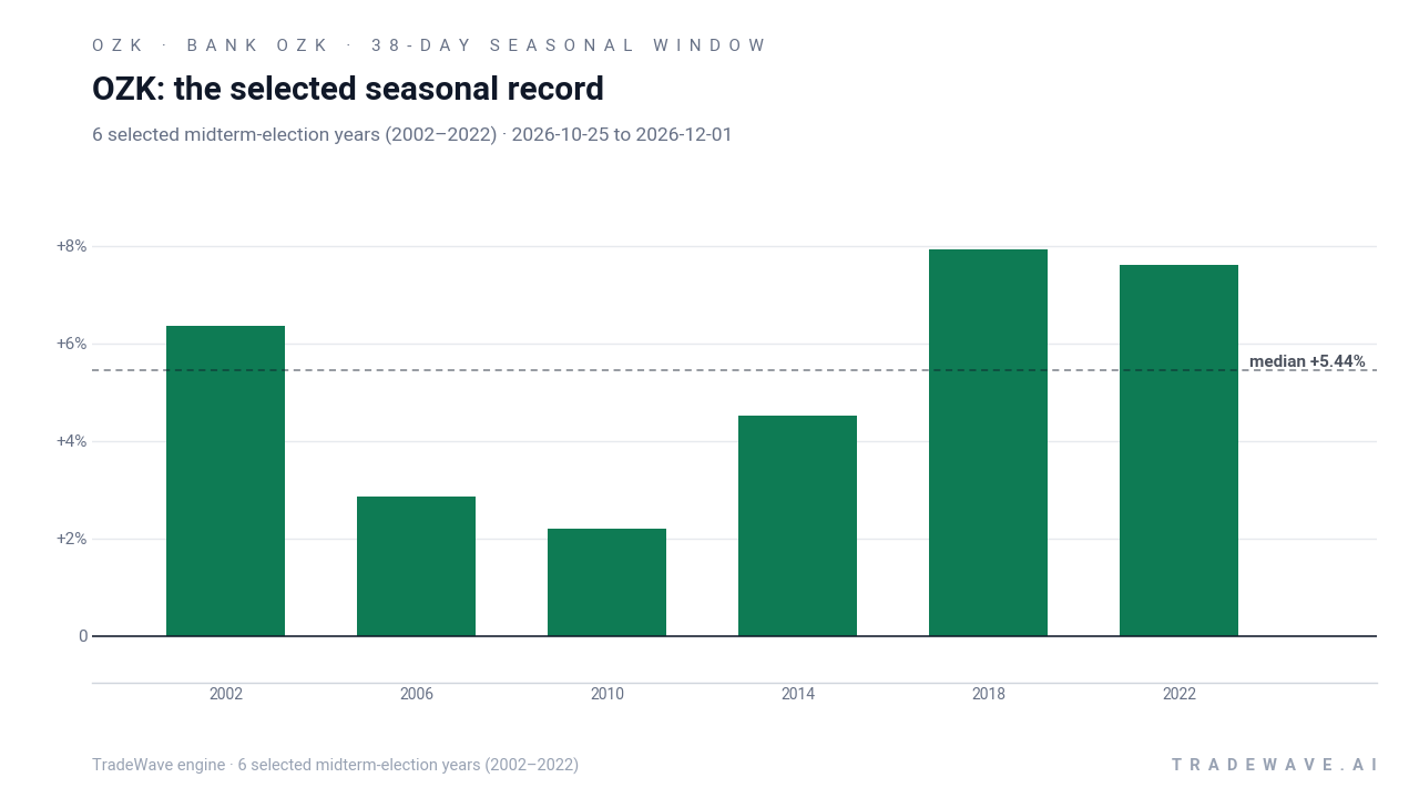 OZK: the selected seasonal record. Each bar shows the price change from the start to the end of the same seasonal period. Green means higher; red means lower. The dashed line marks TradeWave’s median full-window result of 5.44%. 6 selected midterm-election years (2002–2022)