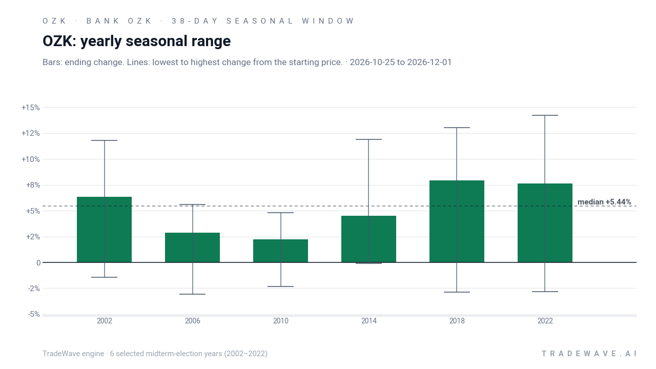 OZK: yearly seasonal range. Each year shows the same seasonal period. Bars show the price change at its end. Thin lines show the highest and lowest changes from the starting price during that period. The lines do not tell us which move came first or measure a fall from a peak. They are not suggested stop-loss levels. The dashed line marks TradeWave’s median full-window result of 5.44%. 6 selected midterm-election years (2002–2022)