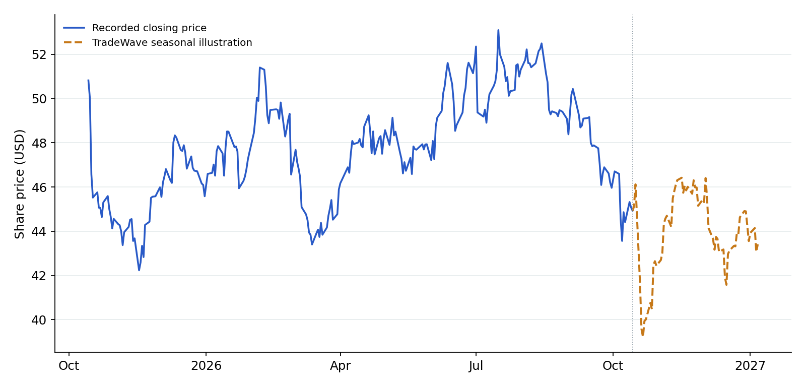 OZK recorded prices and TradeWave seasonal illustration. Blue shows recorded prices through 2026-10-14. The amber line overlays a section of TradeWave's seasonal trend, scaled to the last recorded price, using 6 selected midterm-election years (2002–2022). Its displayed dates are 2026-10-15 to 2027-01-06; covering the next 60 weekdays. That is a different horizon from the full seasonal window above. It illustrates the historical seasonal shape, not a price target or forecast.