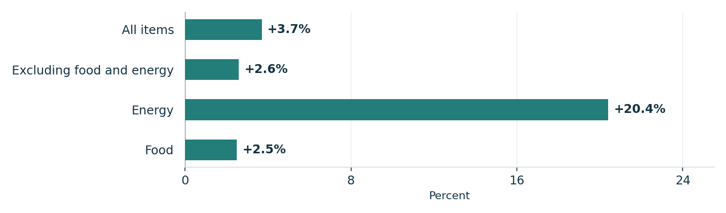 September inflation varied across price categories. Units: percent. All items: +3.7%; Excluding food and energy: +2.6%; Energy: +20.4%; Food: +2.5%