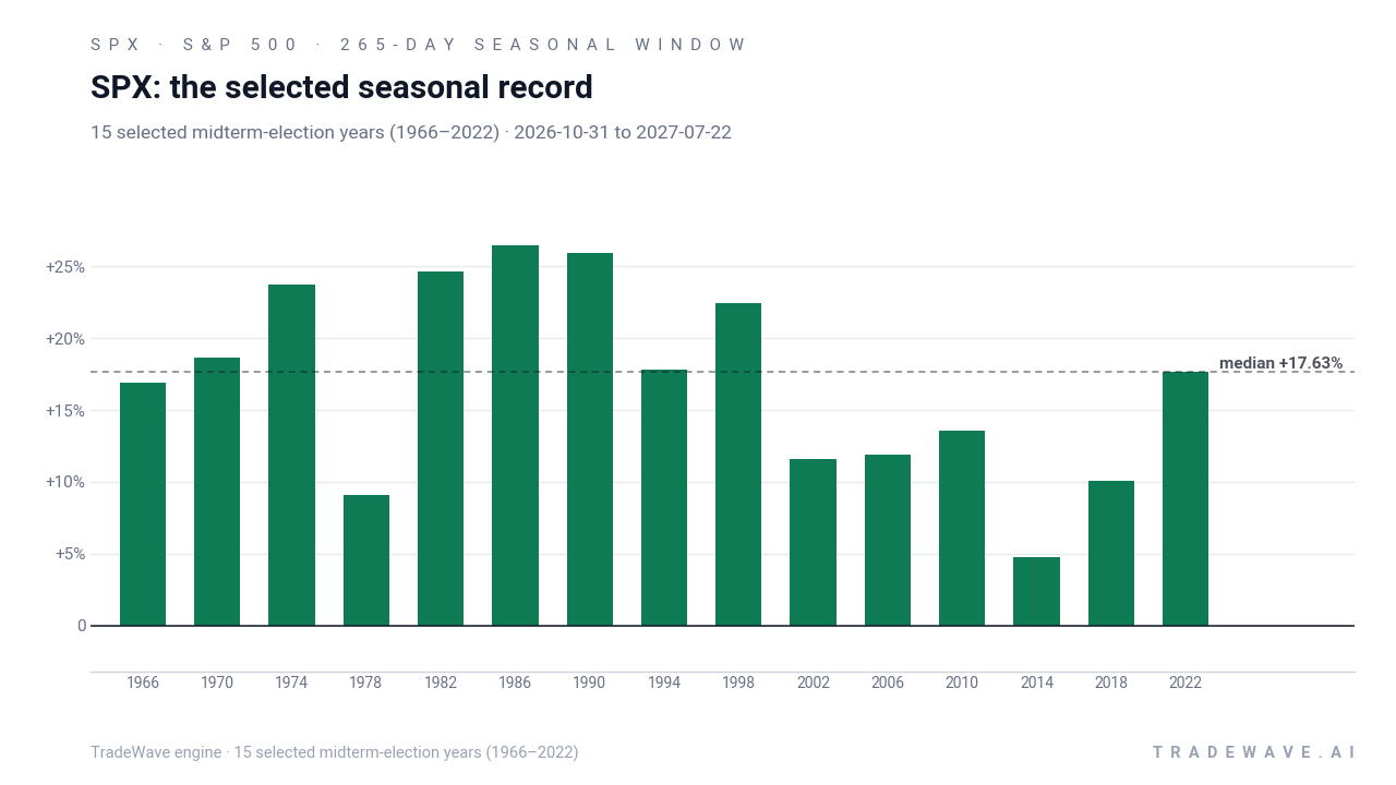 SPX: the selected seasonal record. Each bar shows the price change from the start to the end of the same seasonal period. Green means higher; red means lower. The dashed line marks TradeWave’s median full-window result of 17.63%. 15 selected midterm-election years (1966–2022)