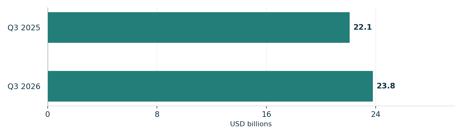 Citigroup third-quarter revenue. Units: USD billions. Q3 2025: 22.1; Q3 2026: 23.8