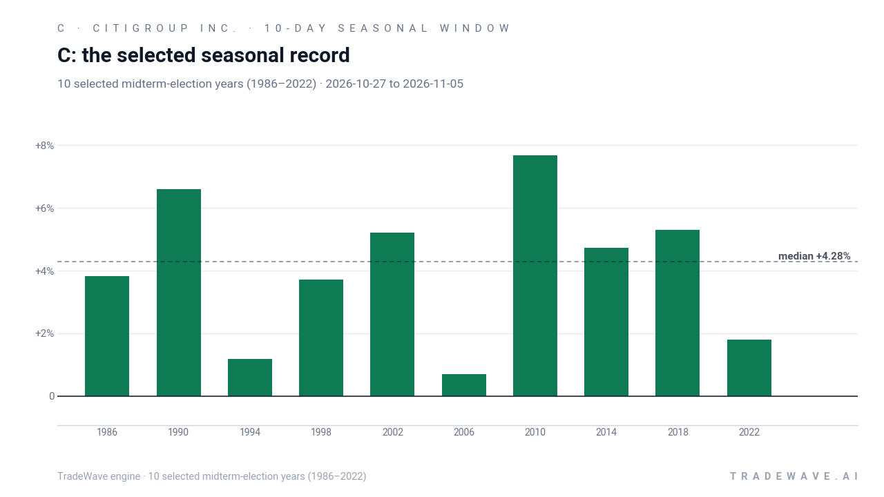 C: the selected seasonal record. Each bar shows the price change from the start to the end of the same seasonal period. Green means higher; red means lower. The dashed line marks TradeWave’s median full-window result of 4.28%. 10 selected midterm-election years (1986–2022)