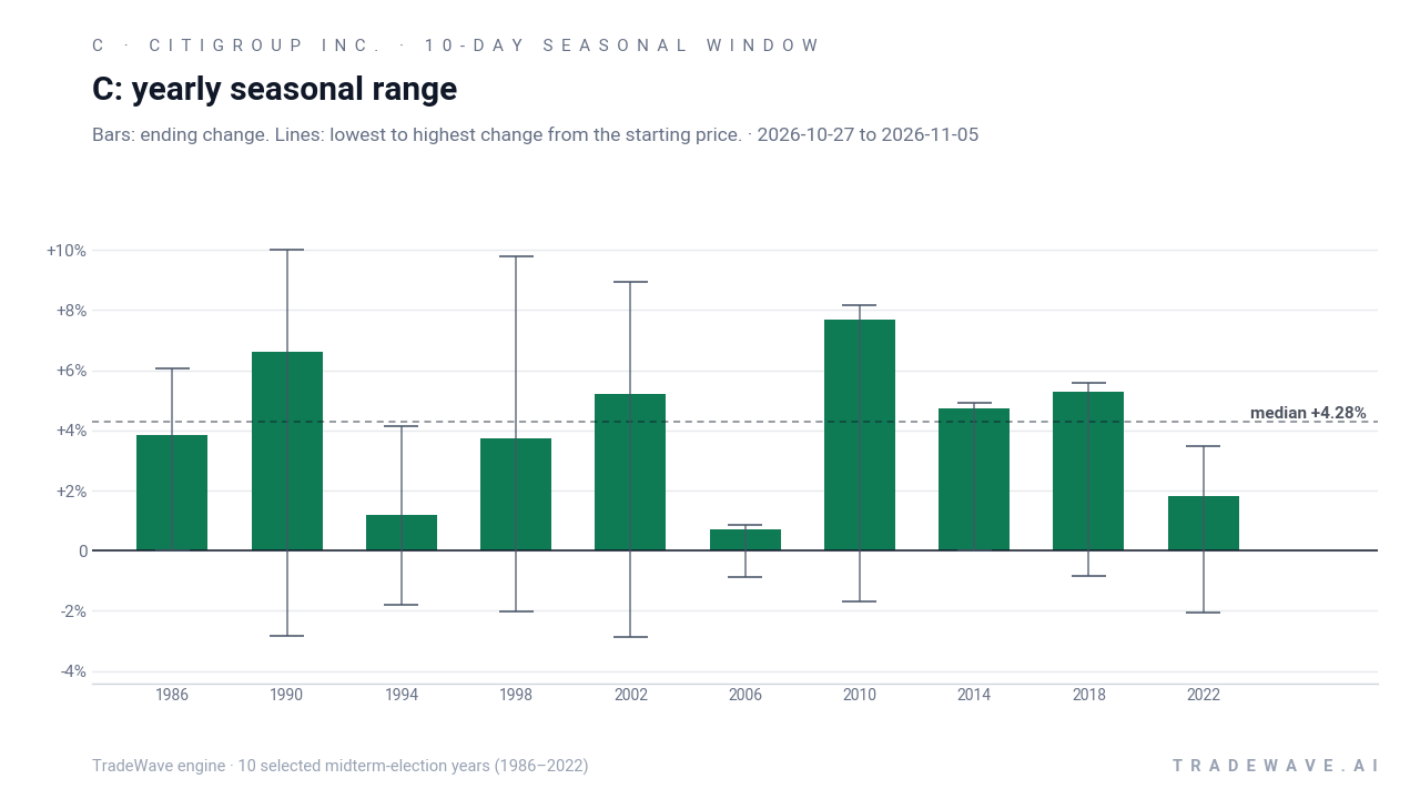 C: yearly seasonal range. Each year shows the same seasonal period. Bars show the price change at its end. Thin lines show the highest and lowest changes from the starting price during that period. The lines do not tell us which move came first or measure a fall from a peak. They are not suggested stop-loss levels. The dashed line marks TradeWave’s median full-window result of 4.28%. 10 selected midterm-election years (1986–2022)