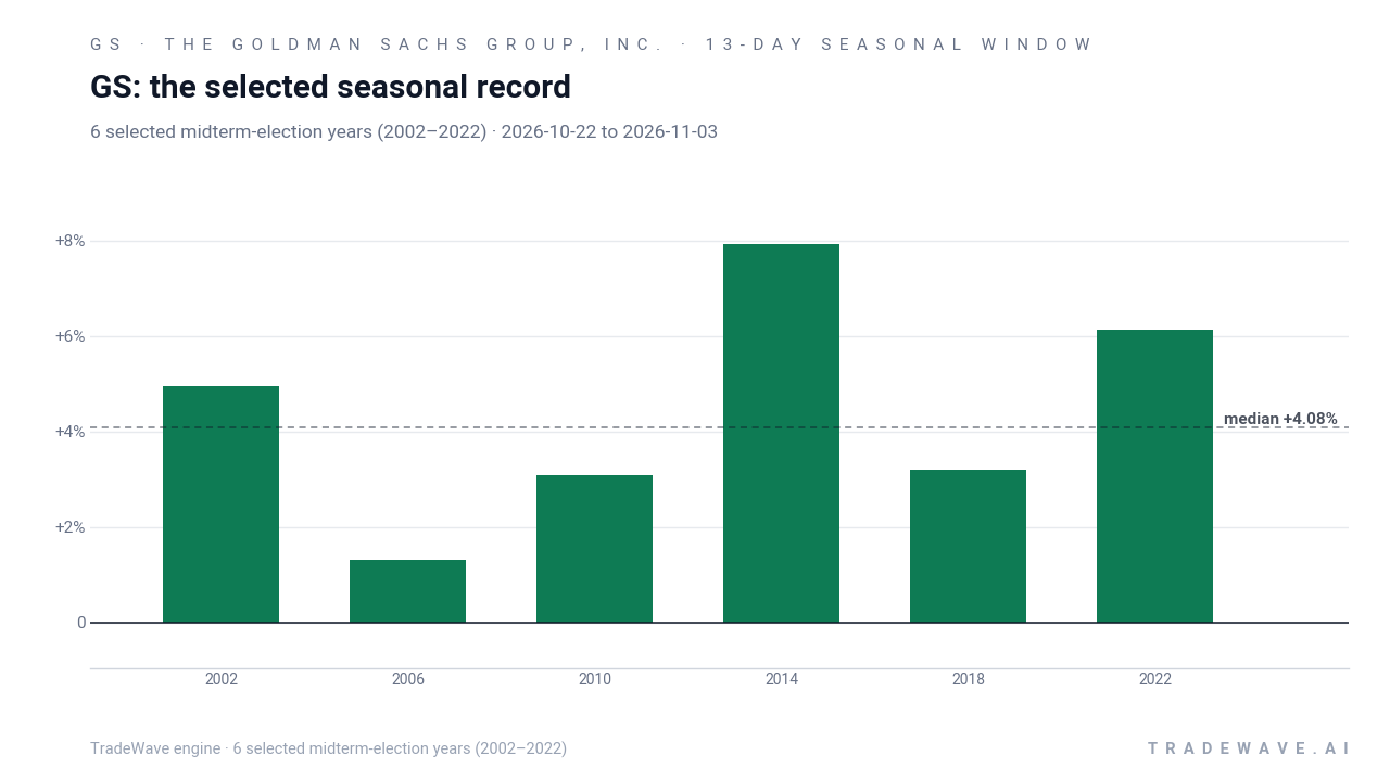 GS: the selected seasonal record. Each bar shows the price change from the start to the end of the same seasonal period. Green means higher; red means lower. The dashed line marks TradeWave’s median full-window result of 4.08%. 6 selected midterm-election years (2002–2022)