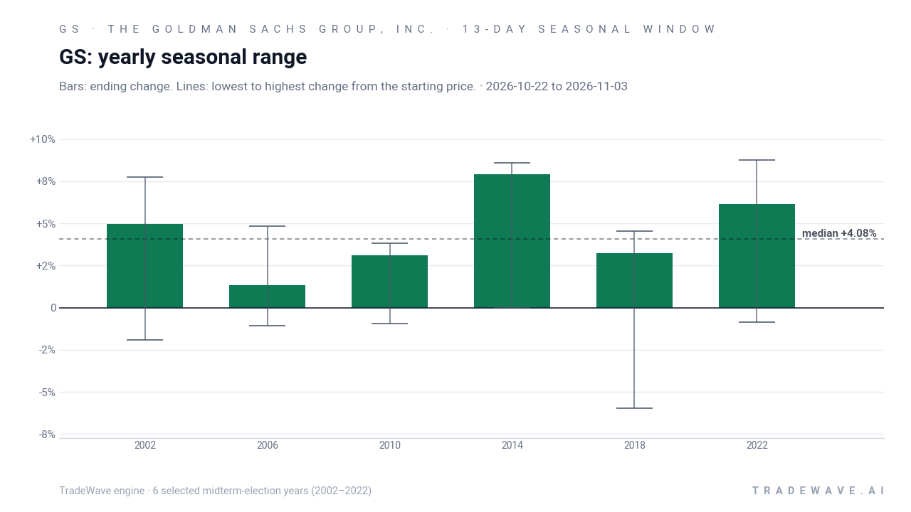 GS: yearly seasonal range. Each year shows the same seasonal period. Bars show the price change at its end. Thin lines show the highest and lowest changes from the starting price during that period. The lines do not tell us which move came first or measure a fall from a peak. They are not suggested stop-loss levels. The dashed line marks TradeWave’s median full-window result of 4.08%. 6 selected midterm-election years (2002–2022)