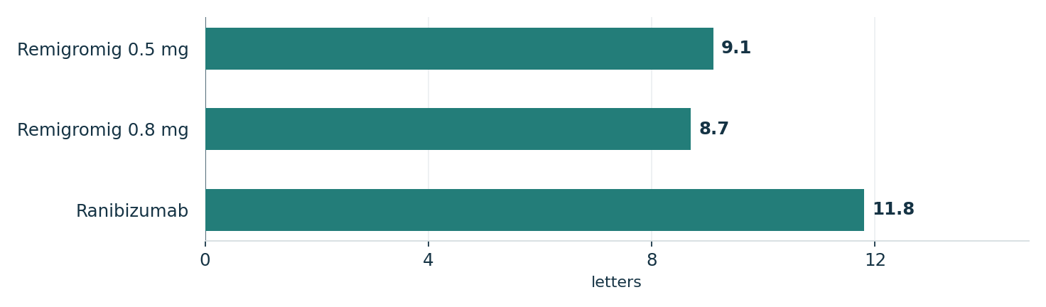 Reported one-year vision gains in BRUNELLO. Units: letters. Remigromig 0.5 mg: 9.1; Remigromig 0.8 mg: 8.7; Ranibizumab: 11.8