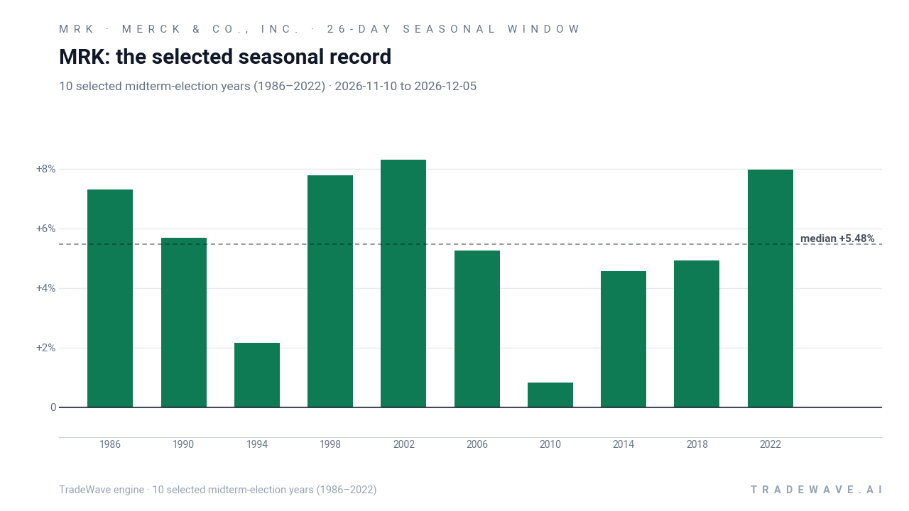 MRK: the selected seasonal record. Each bar shows the price change from the start to the end of the same seasonal period. Green means higher; red means lower. The dashed line marks TradeWave’s median full-window result of 5.48%. 10 selected midterm-election years (1986–2022)