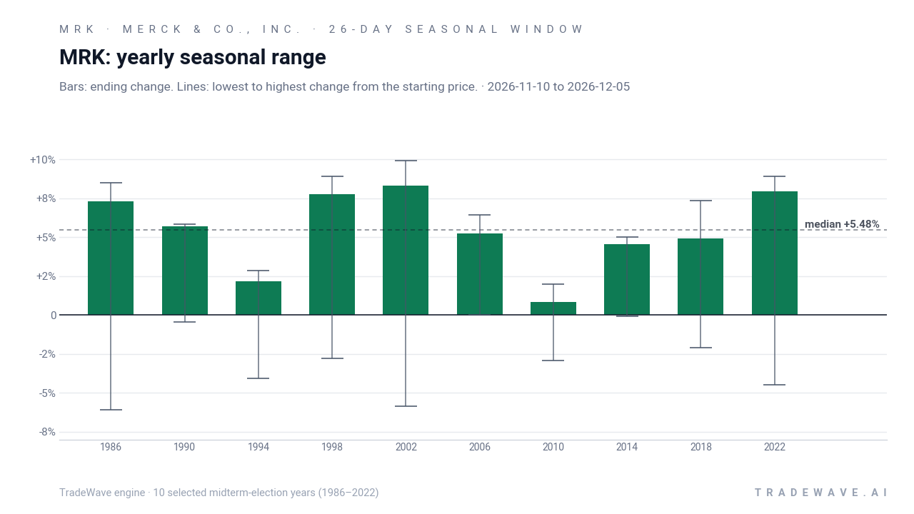 MRK: yearly seasonal range. Each year shows the same seasonal period. Bars show the price change at its end. Thin lines show the highest and lowest changes from the starting price during that period. The lines do not tell us which move came first or measure a fall from a peak. They are not suggested stop-loss levels. The dashed line marks TradeWave’s median full-window result of 5.48%. 10 selected midterm-election years (1986–2022)