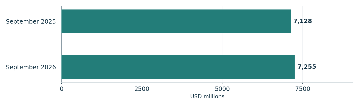 September premiums written increased year over year. Units: USD millions. September 2025: 7,128; September 2026: 7,255